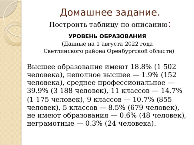 Домашнее задание.  Построить таблицу по описанию : УРОВЕНЬ ОБРАЗОВАНИЯ (Данные на 1 августа 2022 года  Светлинского района Оренбургской области) Высшее образование имеют 18.8% (1 502 человека), неполное высшее — 1.9% (152 человека), среднее профессиональное — 39.9% (3 188 человек), 11 классов — 14.7% (1 175 человек), 9 классов — 10.7% (855 человек), 5 классов — 8.5% (679 человек), не имеют образования — 0.6% (48 человек), неграмотные — 0.3% (24 человека). 