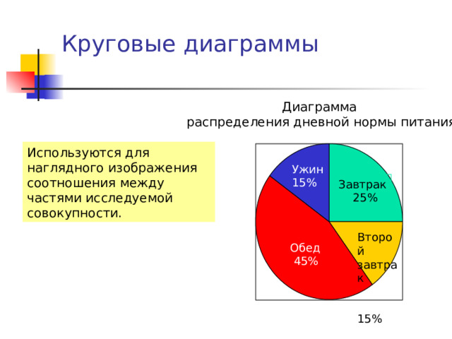 Круговые диаграммы Диаграмма распределения дневной нормы питания Используются для наглядного изображения соотношения между частями исследуемой совокупности. Ужин 15% Завтрак  25% Второй завтрак 15% Обед  45% 