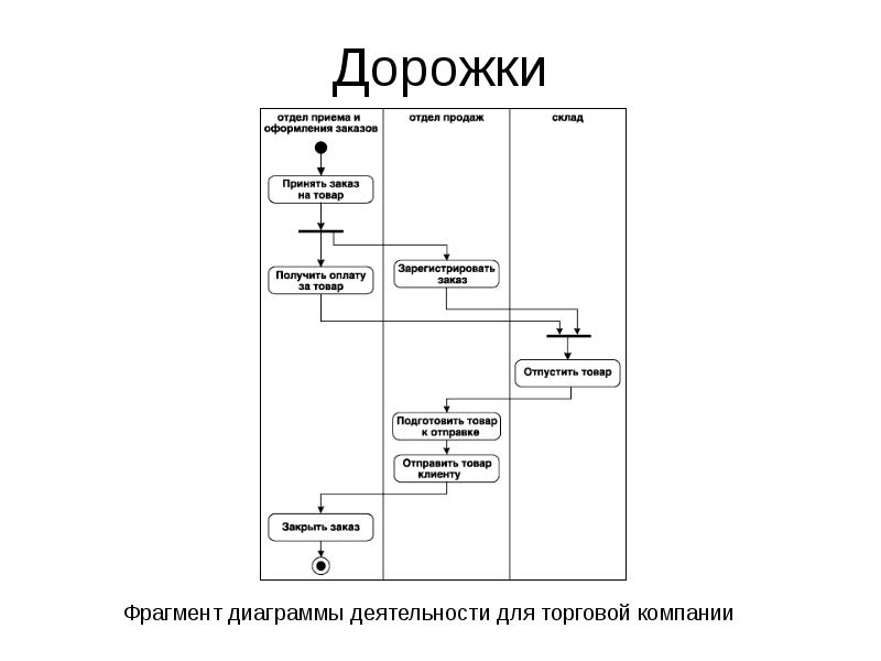 Какое из представленных правил построения диаграммы деятельности является ложным