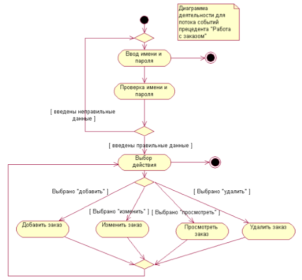 Uml блок схема онлайн