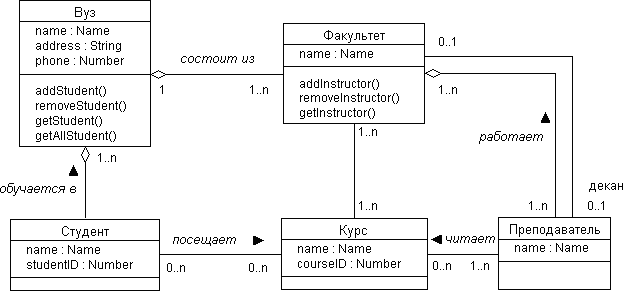 Правила построения диаграммы классов