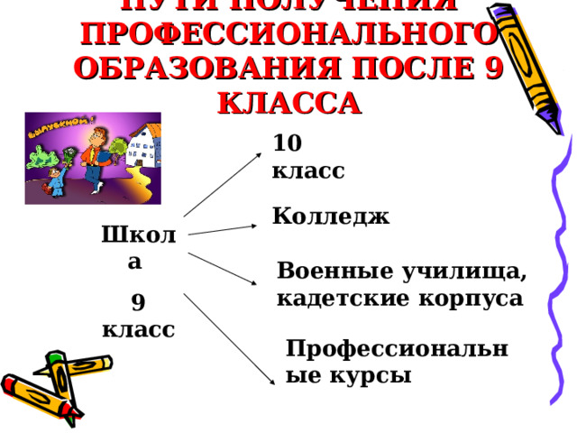 ПУТИ ПОЛУЧЕНИЯ ПРОФЕССИОНАЛЬНОГО ОБРАЗОВАНИЯ ПОСЛЕ 9 КЛАССА 10 класс Колледж Школа 9 класс Военные училища, кадетские корпуса Профессиональные курсы 