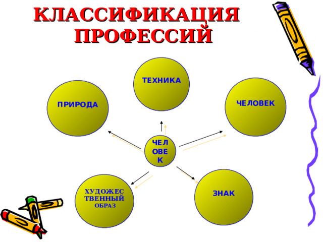  КЛАССИФИКАЦИЯ ПРОФЕССИЙ  ТЕХНИКА  ЧЕЛОВЕК  ПРИРОДА  ЧЕЛОВЕК ЗНАК  ХУДОЖЕСТВЕННЫЙ  ОБРАЗ  