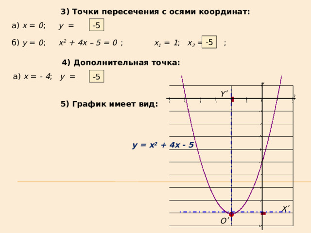 3) Точки пересечения с осями координат: -5 а) х = 0 ;  y =  ; -5 x 1 = 1 ;  x 2 = ; б) y = 0 ;  x 2 + 4x – 5 = 0  ; 4) Дополнительная точка: а) х = - 4 ;  y =  ; -5 Yʹ 5) График имеет вид: y = x 2 + 4x - 5 Xʹ Oʹ  