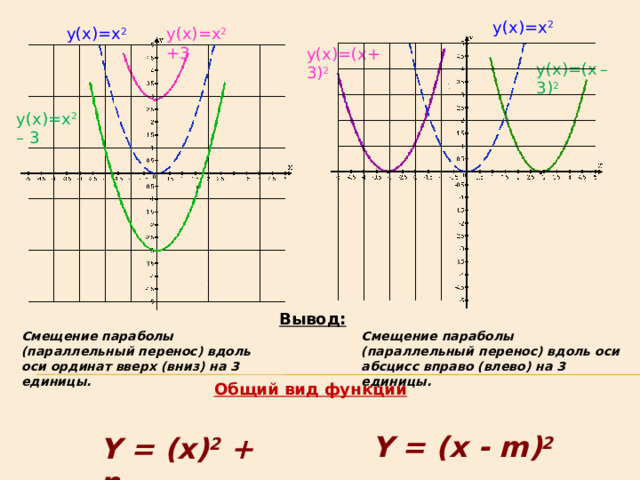 y(x)=x 2 y(x)=x 2 y(x)=x 2 +3 y(x)=(x+3) 2 y(x)=(x  – 3) 2 y(x)=x 2 – 3 Вывод: Смещение параболы (параллельный перенос) вдоль оси ординат вверх (вниз) на 3 единицы. Смещение параболы (параллельный перенос) вдоль оси абсцисс вправо (влево) на 3 единицы. Общий вид функции Y = (x - m) 2  Y = (x) 2 + n  