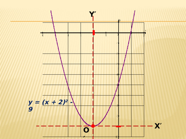 Y′ y = (x + 2) 2 - 9 X′ О′ 