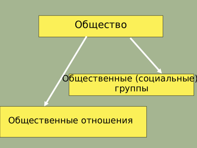 Как устроена общественная жизнь 7 класс обществознание презентация