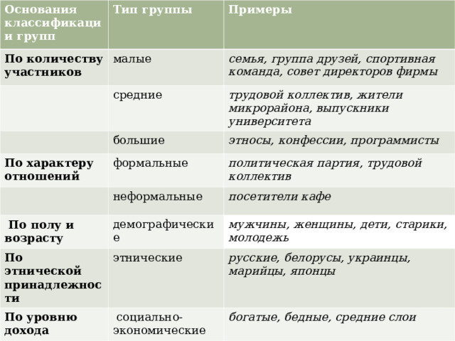 Основания классификации групп Тип группы По количеству участников Примеры малые семья, группа друзей, спортивная команда, совет директоров фирмы средние трудовой коллектив, жители микрорайона, выпускники университета большие По характеру отношений этносы, конфессии, программисты формальные  По полу и возрасту политическая партия, трудовой коллектив неформальные По этнической принадлежности посетители кафе демографические По уровню дохода мужчины, женщины, дети, старики, молодежь этнические русские, белорусы, украинцы, марийцы, японцы  социально‐ экономические богатые, бедные, средние слои 