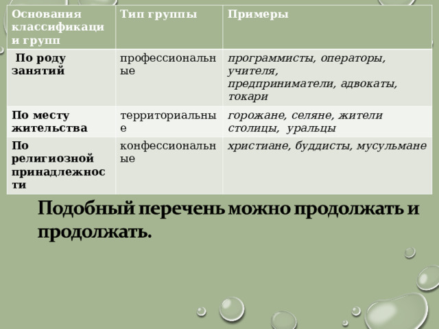 Основания классификации групп  По роду занятий Тип группы По месту жительства Примеры профессиональные программисты, операторы, учителя, предприниматели, адвокаты, токари территориальные По религиозной принадлежности горожане, селяне, жители столицы, уральцы конфессиональные христиане, буддисты, мусульмане 