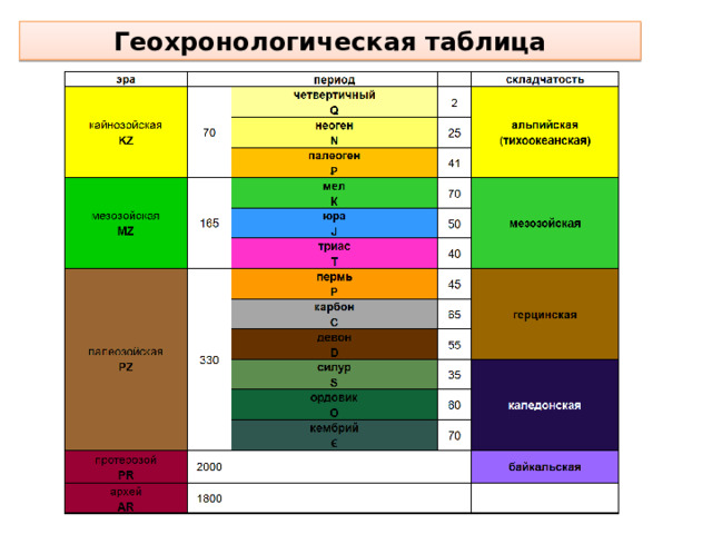 Геохронологическая таблица 