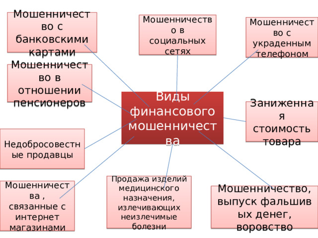 Перечислите основные схемы мошенничества с банковскими картами