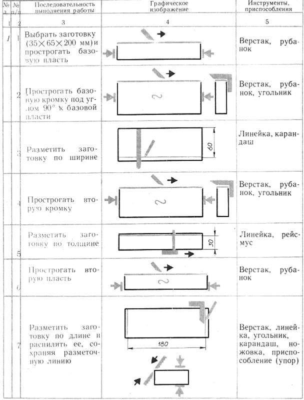 Технологическая карта изготовления стула из дерева