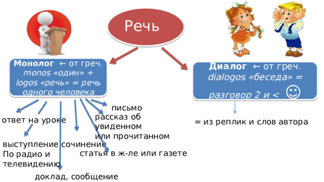 Речь Монолог  ← от греч. monos «один» + logos «речь» = речь одного человека Диалог  ← от греч. dialogos «беседа» = разговор 2 и  ☺ письмо рассказ об увиденном или прочитанном ответ на уроке = из реплик и слов автора сочинение выступление По радио и телевидению статья в ж-ле или газете доклад, сообщение 