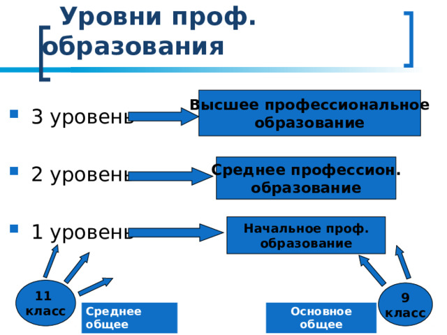  Уровни проф. образования 3 уровень  2 уровень  1 уровень Высшее профессиональное образование Среднее профессион. образование Начальное проф. образование 11 класс 9 класс Основное общее Среднее общее 