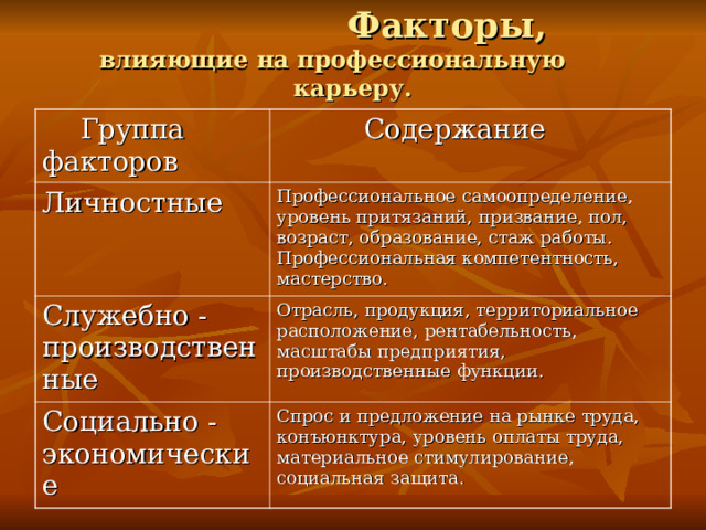  Факторы,   влияющие на профессиональную карьеру.    Группа факторов  Содержание Личностные Профессиональное самоопределение, уровень притязаний, призвание, пол, возраст, образование, стаж работы. Профессиональная компетентность, мастерство. Служебно - производственные Отрасль, продукция, территориальное расположение, рентабельность, масштабы предприятия, производственные функции. Социально - экономические Спрос и предложение на рынке труда, конъюнктура, уровень оплаты труда, материальное стимулирование, социальная защита. 