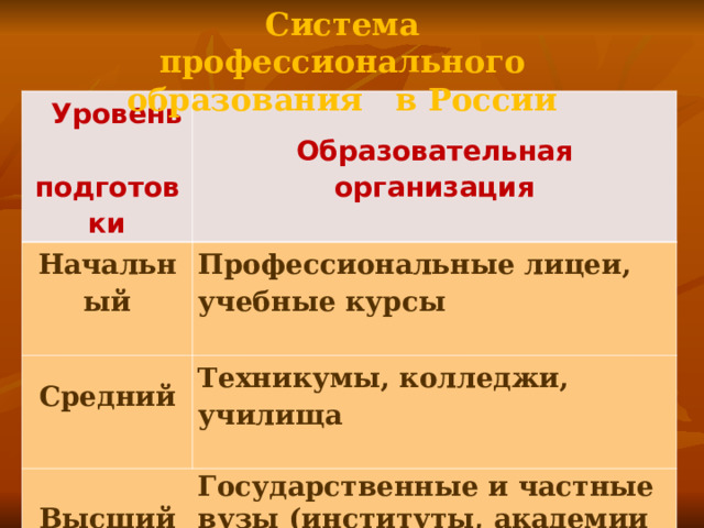 Система профессионального образования в России  Уровень  подготовки Образовательная организация Начальный  Профессиональные лицеи, учебные курсы  Средний  Техникумы, колледжи, училища  Высший  Государственные и частные вузы (институты, академии и университеты)   