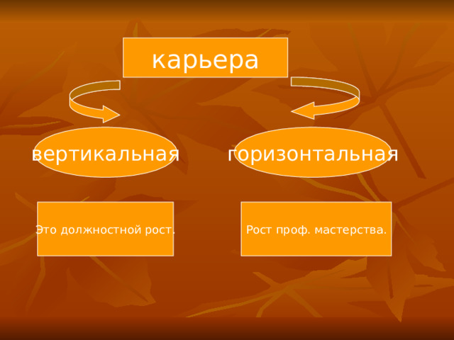 карьера вертикальная горизонтальная Это должностной рост. Рост проф. мастерства. 