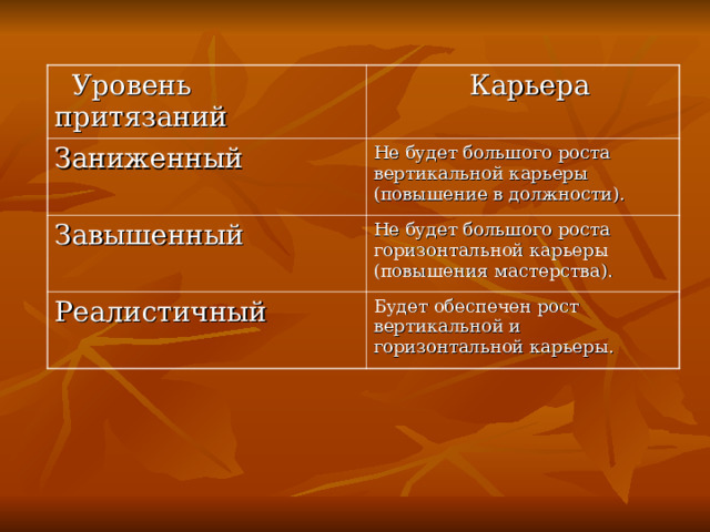  Уровень притязаний  Карьера Заниженный Не будет большого роста вертикальной карьеры (повышение в должности). Завышенный Не будет большого роста горизонтальной карьеры (повышения мастерства). Реалистичный Будет обеспечен рост вертикальной и горизонтальной карьеры. 