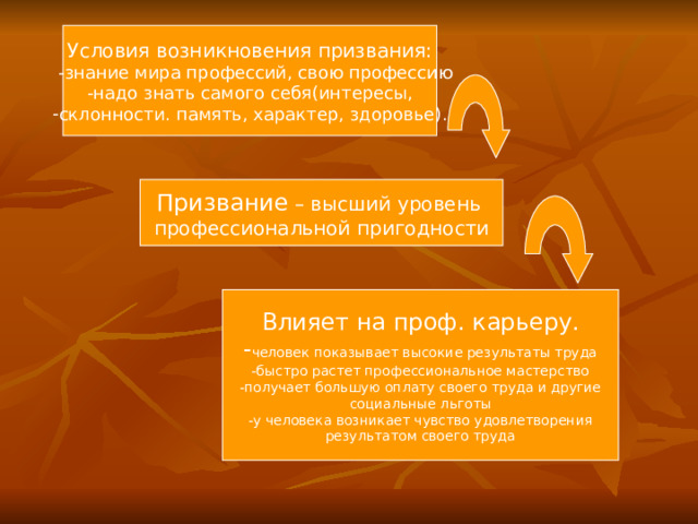 Условия возникновения призвания:  -знание мира профессий, свою профессию -надо знать самого себя(интересы, склонности. память, характер, здоровье). Призвание – высший уровень профессиональной пригодности Влияет на проф. карьеру. - человек показывает высокие результаты труда -быстро растет профессиональное мастерство -получает большую оплату своего труда и другие социальные льготы -у человека возникает чувство удовлетворения результатом своего труда 