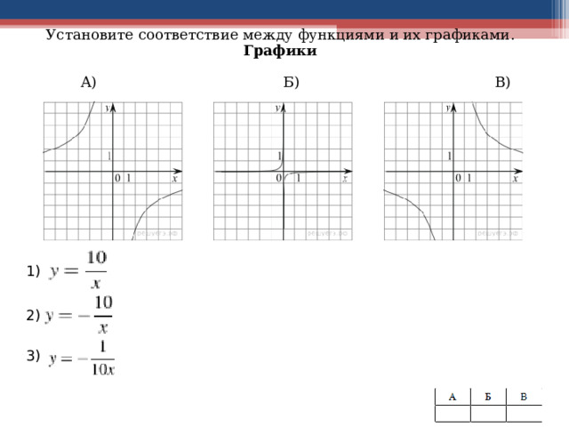 Графики     Установите соответствие между функциями и их графиками. Графики  А) Б) В)       Функции  1) 2) 3) 4) 1) 2) 3) 