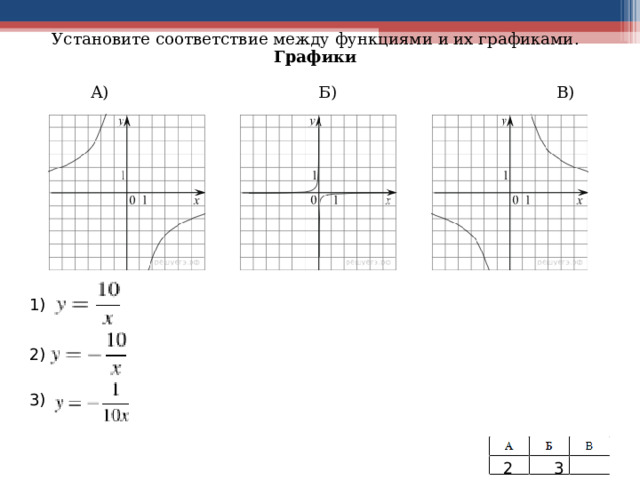 Графики     Установите соответствие между функциями и их графиками. Графики  А) Б) В)       Функции  1) 2) 3) 4) 1) 2) 3)  2 3 1 