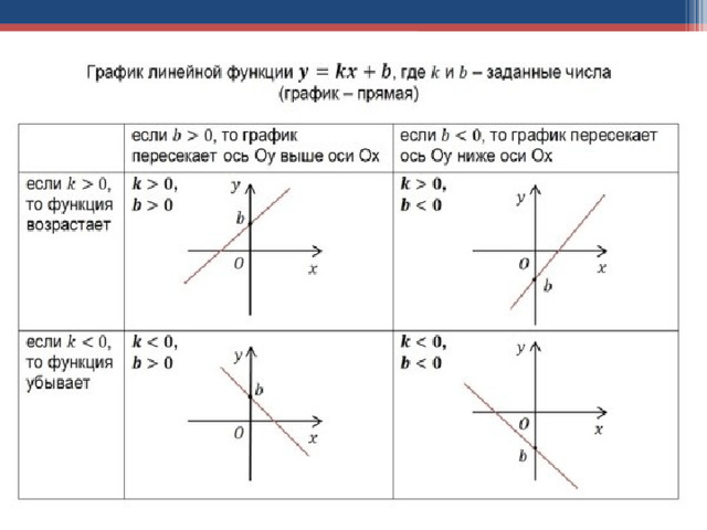 Линейная функция 9 класс