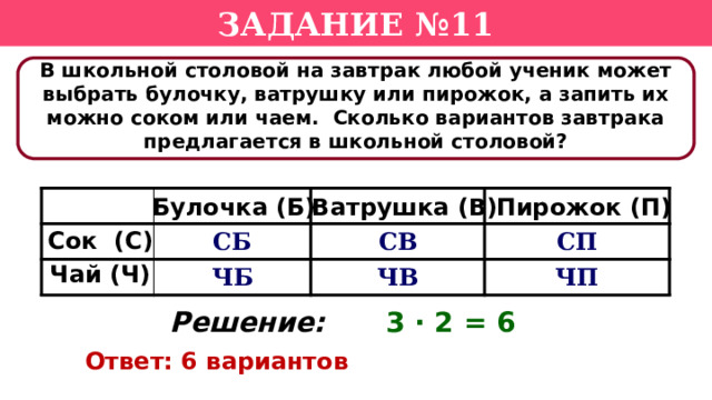 Задание №11 В школьной столовой на завтрак любой ученик может выбрать булочку, ватрушку или пирожок, а запить их можно соком или чаем. Сколько вариантов завтрака предлагается в школьной столовой? Булочка (Б) Пирожок (П) Ватрушка (В) СБ СВ ЧБ СП ЧВ ЧП Сок (С) Чай (Ч) Решение:  3 · 2 = 6 Ответ: 6 вариантов  