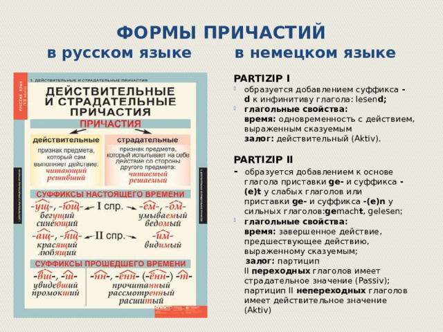 ФОРМЫ ПРИЧАСТИЙ  в русском языке в немецком языке PARTIZIP I образуется добавлением суффикса  -d  к инфинитиву глагола: lesen d; глагольные свойства: время:  одновременность с действием, выраженным сказуемым  залог:  действительный (Aktiv).  PARTIZIP II - образуется добавлением к основе глагола приставки  ge-  и суффикса  -(e)t  у слабых глаголов или приставки  ge-  и суффикса  -(e)n  у сильных глаголов: ge mach t , gelesen; глагольные свойства: время:  завершенное действие, предшествующее действию, выраженному сказуемым;  залог: партицип II  переходных  глаголов имеет страдательное значение (Passiv); партицип II  непереходных  глаголов имеет действительное значение (Aktiv) 