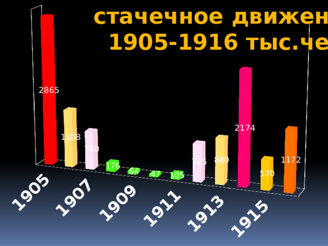 стачечное движение 1905-1916 тыс.чел 