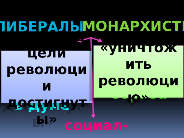 монархисты либералы кадеты и «уничтожить революцию» октябристы: работа в Думе вооружённая борьба «главные цели революции достигнуты» социал-демократы 