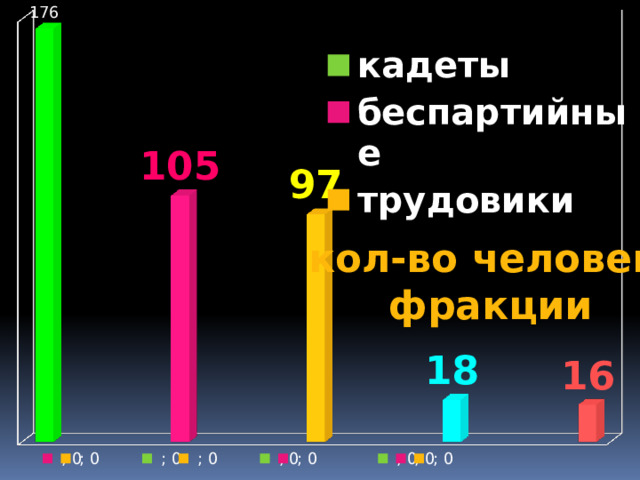 кол-во человек фракции 