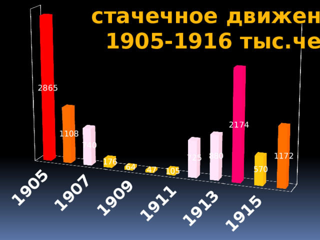 стачечное движение 1905-1916 тыс.чел 