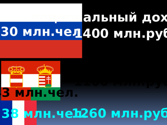 национальный доход 130 млн.чел 1400 млн.руб. 1100 млн.руб. 43 млн.чел. 1260 млн.руб. 38 млн.чел. 