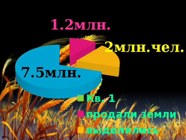 1.2млн. 2млн.чел. 7.5млн. 