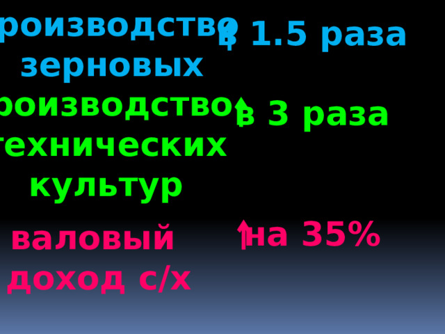 производство  зерновых производство технических культур в 1.5 раза  в 3 раза   на 35% валовый  доход с/х 