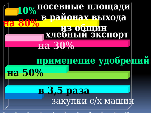 посевные площади в районах выхода из общин 10% на 80% хлебный экспорт на 30% применение удобрений на 50% в 3,5 раза закупки с/х машин 