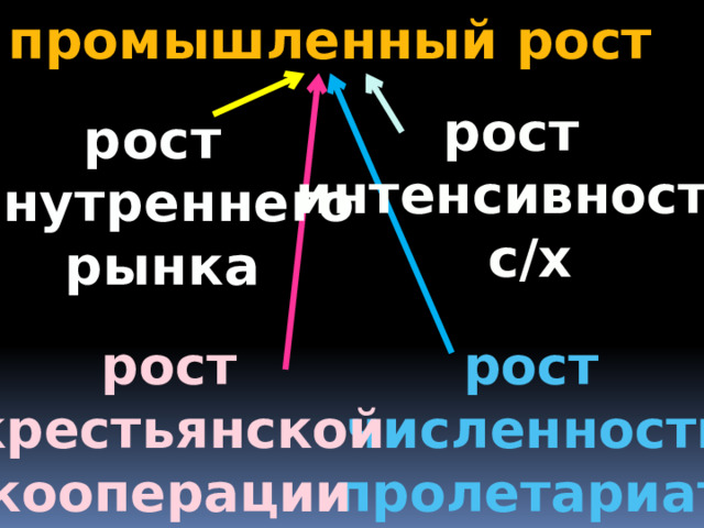 промышленный рост рост интенсивности  с/х рост  внутреннего  рынка рост рост численности  крестьянской  пролетариата кооперации 