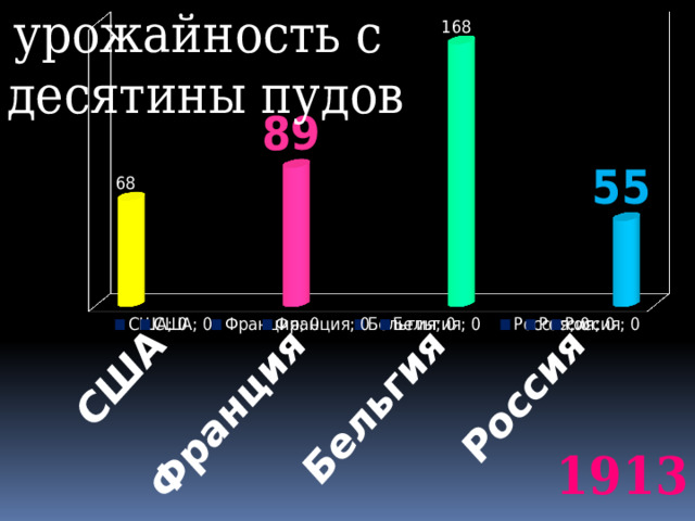 урожайность с десятины пудов 1913 