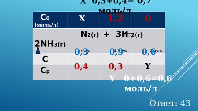  Х 0,3+0,4= 0,7 моль/л 1,2  С 0 ( моль/л)  N 2 (г) + 3H 2 (г) 2NH 3 (г)   1 моль 3 моль 2 моль   С   С р  Х 0  0,6  0,3  0,9 Y  0,4  0,3 Y 0+0,6=0,6 моль/л Ответ: 43 