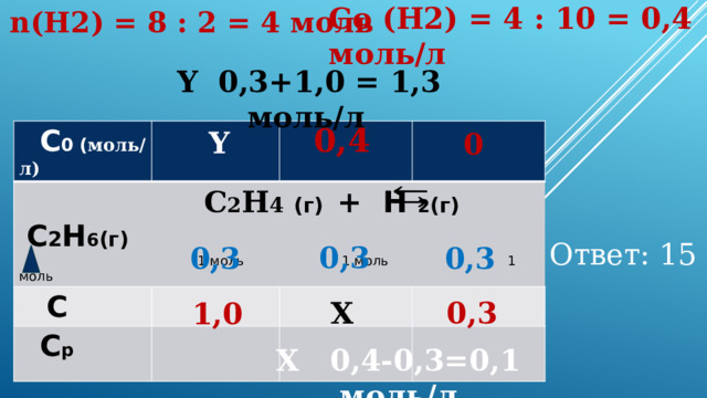 Со (Н2) = 4 : 10 = 0,4 моль/л  n(H2) = 8 : 2 = 4 моль   Y 0,3+1,0 = 1,3 моль/л 0,4  С 0 ( моль/л)  С 2 H 4  (г) + H 2 (г) С 2 H 6 (г)   1 моль 1 моль 1 моль   С  С р   Y 0 Ответ: 15  0,3  0,3  0,3  0,3 Х  1,0 X 0,4-0,3=0,1 моль/л 