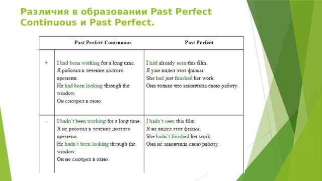Сравнение Past Perfect и Past Perfect Continuous