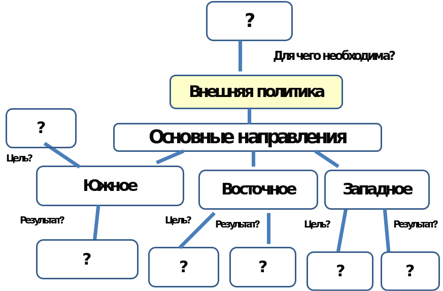 Используя текст учебника заполните пробелы в схеме