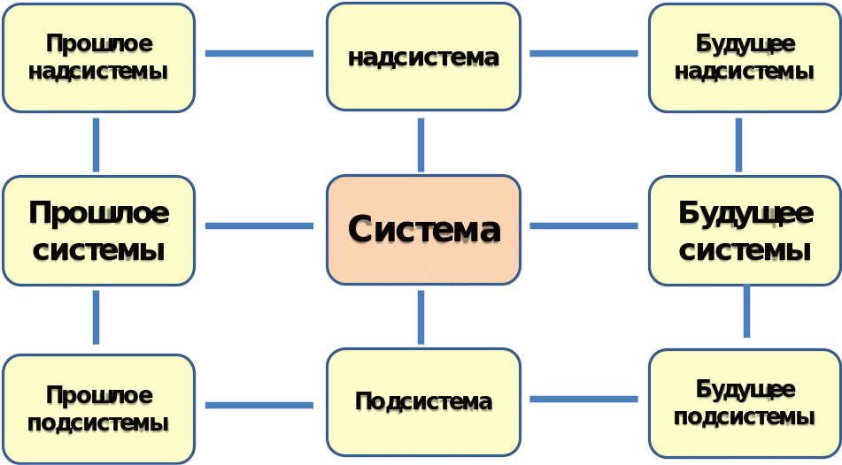 Используя текст учебника заполните пробелы в схеме. Подсистемы и надсистемы. Целевая система и надсистема. Система и надсистема таблица. Компоненты надсистема фен.