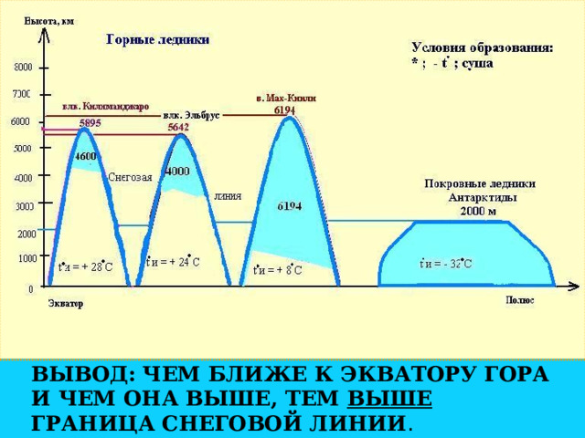 Постройте линейную диаграмму площадь оледенения в горах россии