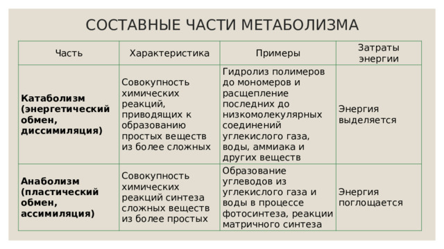 СОСТАВНЫЕ ЧАСТИ МЕТАБОЛИЗМА Часть Характеристика Катаболизм (энергетический обмен, диссимиляция) Примеры Совокупность химических реакций, приводящих к образованию простых веществ из более сложных Анаболизм (пластический обмен, ассимиляция) Затраты энергии Гидролиз полимеров до мономеров и расщепление последних до низкомолекулярных соединений углекислого газа, воды, аммиака и других веществ Совокупность химических реакций синтеза сложных веществ из более простых Энергия выделяется Образование углеводов из углекислого газа и воды в процессе фотосинтеза, реакции матричного синтеза Энергия поглощается 