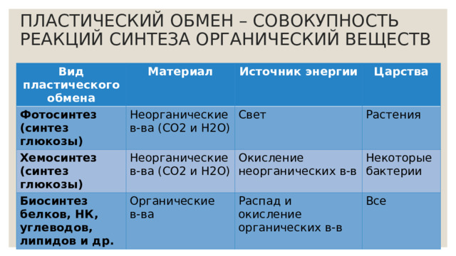 ПЛАСТИЧЕСКИЙ ОБМЕН – СОВОКУПНОСТЬ РЕАКЦИЙ СИНТЕЗА ОРГАНИЧЕСКИЙ ВЕЩЕСТВ Вид пластического обмена Материал Фотосинтез (синтез глюкозы) Неорганические в-ва (СО2 и Н2О) Источник энергии Хемосинтез (синтез глюкозы) Биосинтез белков, НК, углеводов, липидов и др. Царства Свет Неорганические в-ва (СО2 и Н2О) Органические в-ва Растения Окисление неорганических в-в Некоторые бактерии Распад и окисление органических в-в Все 