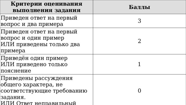 Критерии оценивания выполнения задания Баллы Приведен ответ на первый вопрос и два примера 3 Приведен ответ на первый вопрос и один пример ИЛИ приведены только два примера 2 Приведён один пример ИЛИ приведено только пояснение 1 Приведены рассуждения общего характера, не соответствующие требованию задания. ИЛИ Ответ неправильный 0 Максимальный балл 3 