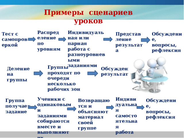 Примеры сценариев уроков Распределение по уровням Индивидуальная или парная работа с разноуровневыми заданиями Тест с самопроверкой Представление результата Обсуждение, вопросы, рефлексия Группы проходят по очереди несколько рабочих зон Обсуждение результата Деление на группы Ученики с одинаковыми заданиями собираются вместе и выполняют их Индивидуальная самостоятельная работа Возвращаются и объясняют материал своей группе Обсуждение, вопросы, рефлексия Группа получает задание 