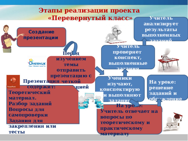 Этапы реализации проекта «Перевернутый класс» Учитель анализирует результаты выполненных заданий Создание презентации   Учитель проверяет конспект, выполненные задания Перед изучением темы отправить презентацию с четкой инструкцией Ученики изучают, конспектируют и выполняют задания На уроке: решение заданий и обсуждение Презентация содержит: Теоретический материал. Разбор заданий Вопросы для самопроверки Задания для закрепления или тесты На уроке: Учитель отвечает на вопросы по теоретическому и практическому материалу 