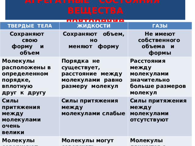 АГРЕГАТНЫЕ СОСТОЯНИЯ ВЕЩЕСТВА  повторение ТВЕРДЫЕ ТЕЛА ЖИДКОСТИ Сохраняют свою  форму и объем ГАЗЫ Сохраняют объем, но меняют форму Молекулы расположены в определенном порядке, вплотную друг к другу Не имеют собственного объема и формы Порядка не существует, расстояние между молекулами равно размеру молекул Силы притяжения между молекулами очень велики Расстояния между молекулами значительно больше размеров молекул Силы притяжения между молекулами слабые Молекулы совершают колебания около некоторого среднего положения Силы притяжения между молекулами отсутствуют Молекулы могут совершать различные движения, перемещаются «перескоками» Молекулы движутся с большими скоростями в разных направлениях 